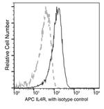 IL4R Antibody in Flow Cytometry (Flow)