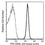 CD48 Antibody in Flow Cytometry (Flow)