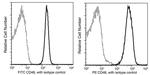 CD48 Antibody in Flow Cytometry (Flow)