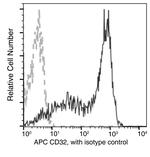 CD32b Antibody in Flow Cytometry (Flow)