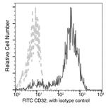 CD32b Antibody in Flow Cytometry (Flow)