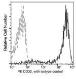 CD32b Antibody in Flow Cytometry (Flow)