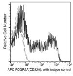 FCGR2A Antibody in Flow Cytometry (Flow)