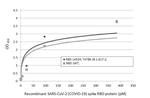 SARS-CoV-2 Spike Protein RBD Antibody in ELISA (ELISA)