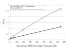 SARS-CoV-2 Spike Protein RBD Antibody in ELISA (ELISA)