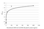 SARS-CoV-2 Spike Protein RBD Antibody in ELISA (ELISA)