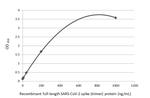 SARS-CoV-2 Spike Protein RBD Antibody in ELISA (ELISA)