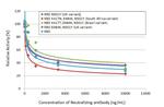 SARS-CoV-2 Spike Protein RBD Antibody in Inhibition Assays (IA)