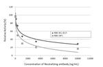 SARS-CoV-2 Spike Protein RBD Antibody in Inhibition Assays (IA)