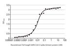 SARS-CoV-2 Spike Protein RBD (strain Wuhan-Hu-1) Antibody in ELISA (ELISA)