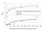 SARS-CoV-2 Spike Protein RBD (strain Wuhan-Hu-1) Antibody in ELISA (ELISA)