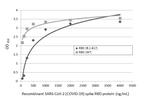 SARS-CoV-2 Spike Protein RBD (strain Wuhan-Hu-1) Antibody in ELISA (ELISA)