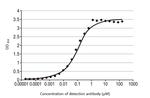 SARS-CoV-2 Spike Protein RBD (strain Wuhan-Hu-1) Antibody in ELISA (ELISA)