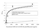 SARS-CoV-2 Spike Protein RBD (strain Wuhan-Hu-1) Antibody in ELISA (ELISA)