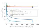 SARS-CoV-2 Spike Protein RBD (strain Wuhan-Hu-1) Antibody in Inhibition Assays (IA)