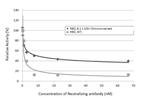 SARS-CoV-2 Spike Protein RBD (strain Wuhan-Hu-1) Antibody in Inhibition Assays (IA)