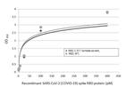 SARS-CoV-2 Spike Protein RBD Antibody in ELISA (ELISA)