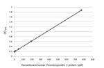 Thrombospondin 2 Antibody in ELISA (ELISA)