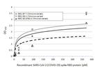 SARS-CoV-2 Spike Protein RBD Omicron Antibody in ELISA (ELISA)