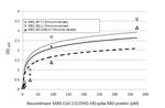 SARS-CoV-2 Spike Protein RBD Omicron Antibody in ELISA (ELISA)