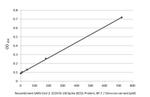 SARS-CoV-2 Spike Protein RBD Omicron Antibody in ELISA (ELISA)