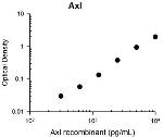 AXL Antibody in ELISA (ELISA)