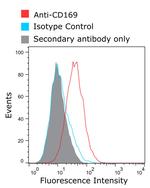 CD169 Chimeric Antibody in Flow Cytometry (Flow)