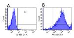 Abciximab Chimeric Antibody in Flow Cytometry (Flow)