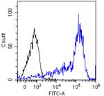 Human IgM Chimeric Isotype Control in Flow Cytometry (Flow)