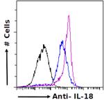 IL-18 Antibody in Flow Cytometry (Flow)