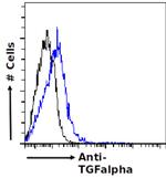 TGF alpha Chimeric Antibody in Flow Cytometry (Flow)