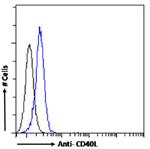 CD154 (CD40 Ligand) Chimeric Antibody in Flow Cytometry (Flow)