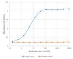 CD275 (B7-H2) Chimeric Antibody in ELISA (ELISA)