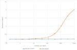 CTLA-4 (CD152) Chimeric Antibody in ELISA (ELISA)