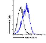 CSF2RB Chimeric Antibody in Flow Cytometry (Flow)