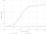 BTLA Chimeric Antibody in ELISA (ELISA)