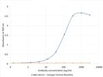 TIM-3 Chimeric Antibody in ELISA (ELISA)