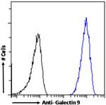 Galectin 9 Chimeric Antibody in Flow Cytometry (Flow)