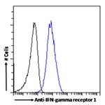 IFNGR1 (CD119) Chimeric Antibody in Flow Cytometry (Flow)