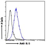 IL-5 Chimeric Antibody in Flow Cytometry (Flow)