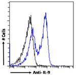 IL-9 Chimeric Antibody in Flow Cytometry (Flow)