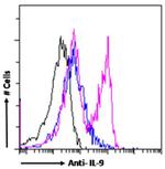 IL-9 Chimeric Antibody in Flow Cytometry (Flow)