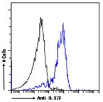 IL-17F Chimeric Antibody in Flow Cytometry (Flow)