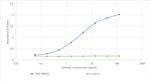 CD155 Chimeric Antibody in ELISA (ELISA)