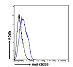 CD226 (DNAM-1) Chimeric Antibody in Flow Cytometry (Flow)