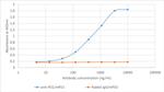 PD-1 (CD279) Chimeric Antibody in ELISA (ELISA)