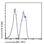 PD-1 (CD279) Chimeric Antibody in Flow Cytometry (Flow)