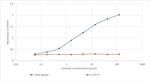 CD56 (NCAM) Chimeric Antibody in ELISA (ELISA)