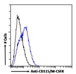 CSF1R Chimeric Antibody in Flow Cytometry (Flow)