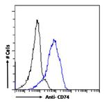 CD74 Chimeric Antibody in Flow Cytometry (Flow)